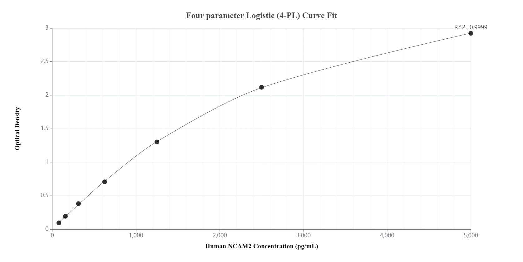 Sandwich ELISA standard curve of MP00493-3